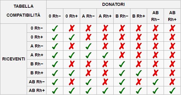tabella delle donazioni consentite, per gruppo sanguigno